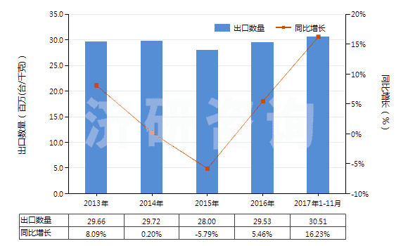 2013-2017年11月中國離心電動潛油泵及潛水泵（轉(zhuǎn)速＜10000轉(zhuǎn)/分）(HS84137091)出口量及增速統(tǒng)計